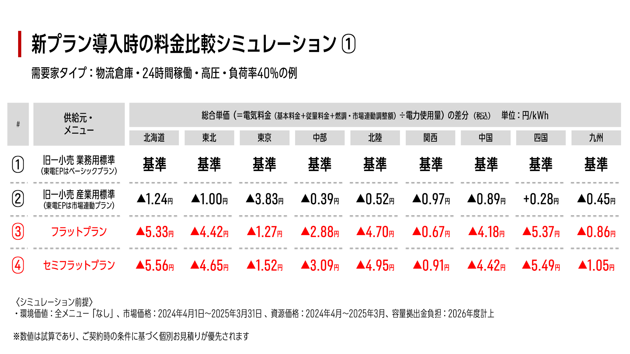新プラン導入時の料金比較シミュレーション①
