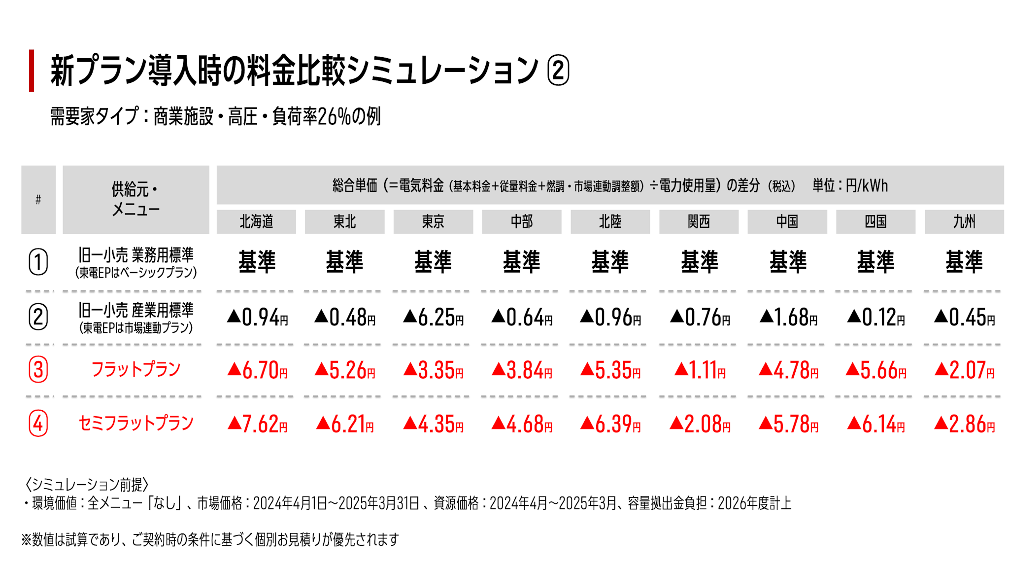 新プラン導入時の料金比較シミュレーション②