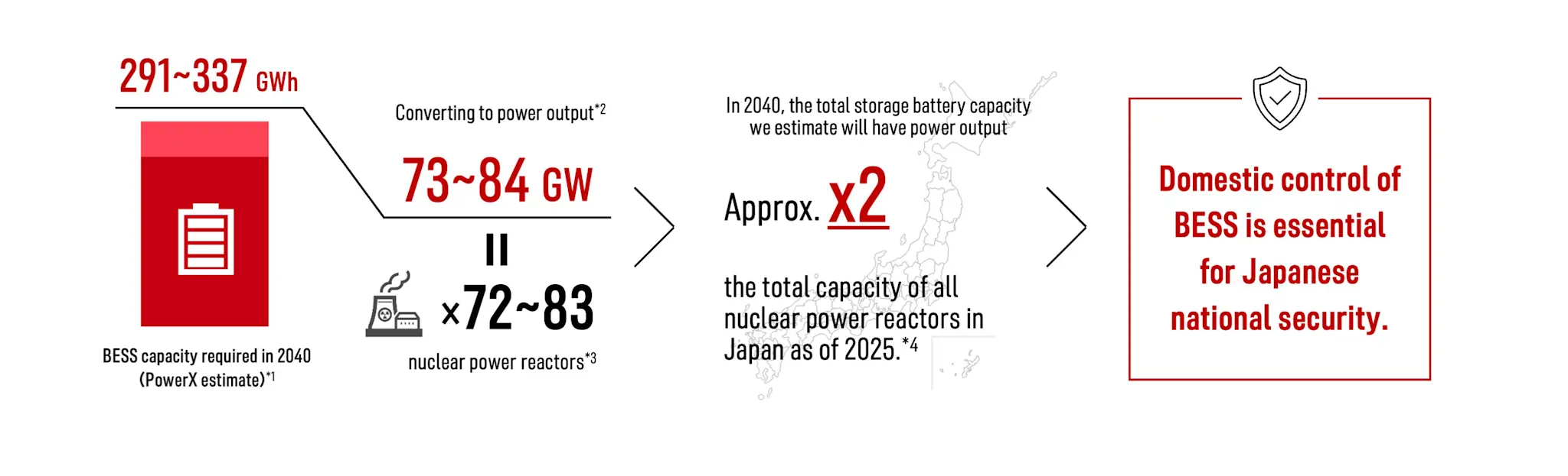 Diagram illustrating Japan’s projected 2040 battery storage needs, equivalent to roughly twice current nuclear power output, emphasizing the importance of domestically controlled BESS for national security.