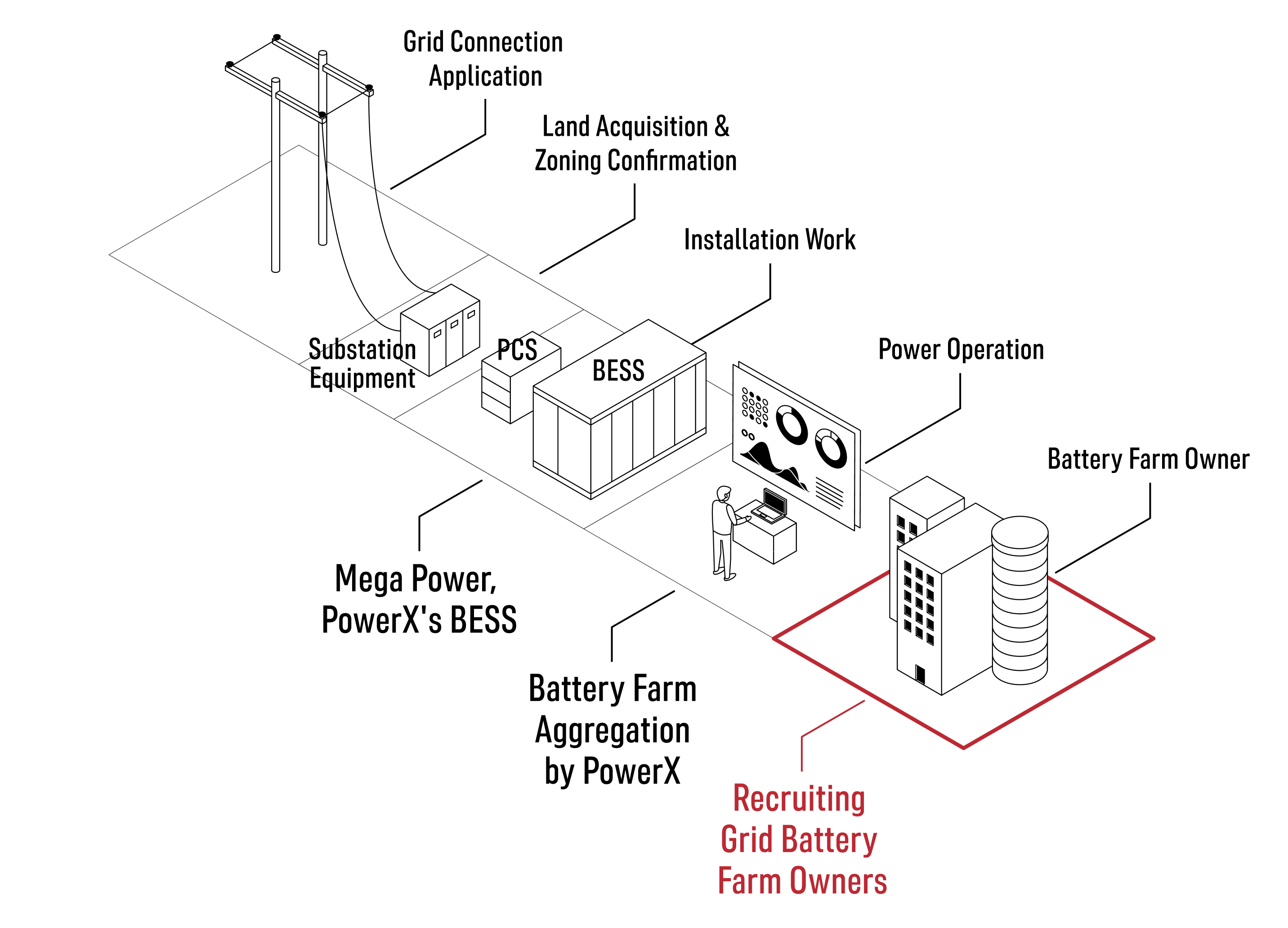 Recruiting Grid Battery Farm Owners