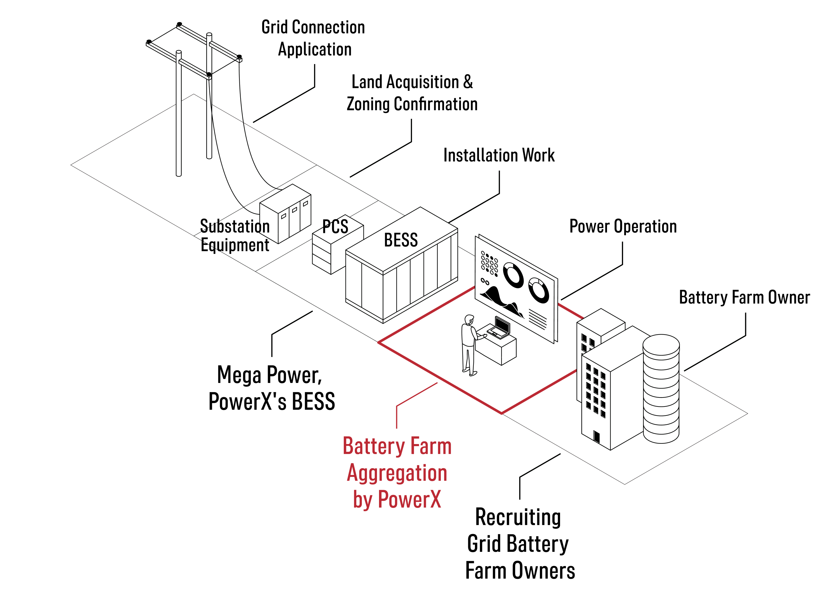 Battery Farm
Aggregation
by PowerX