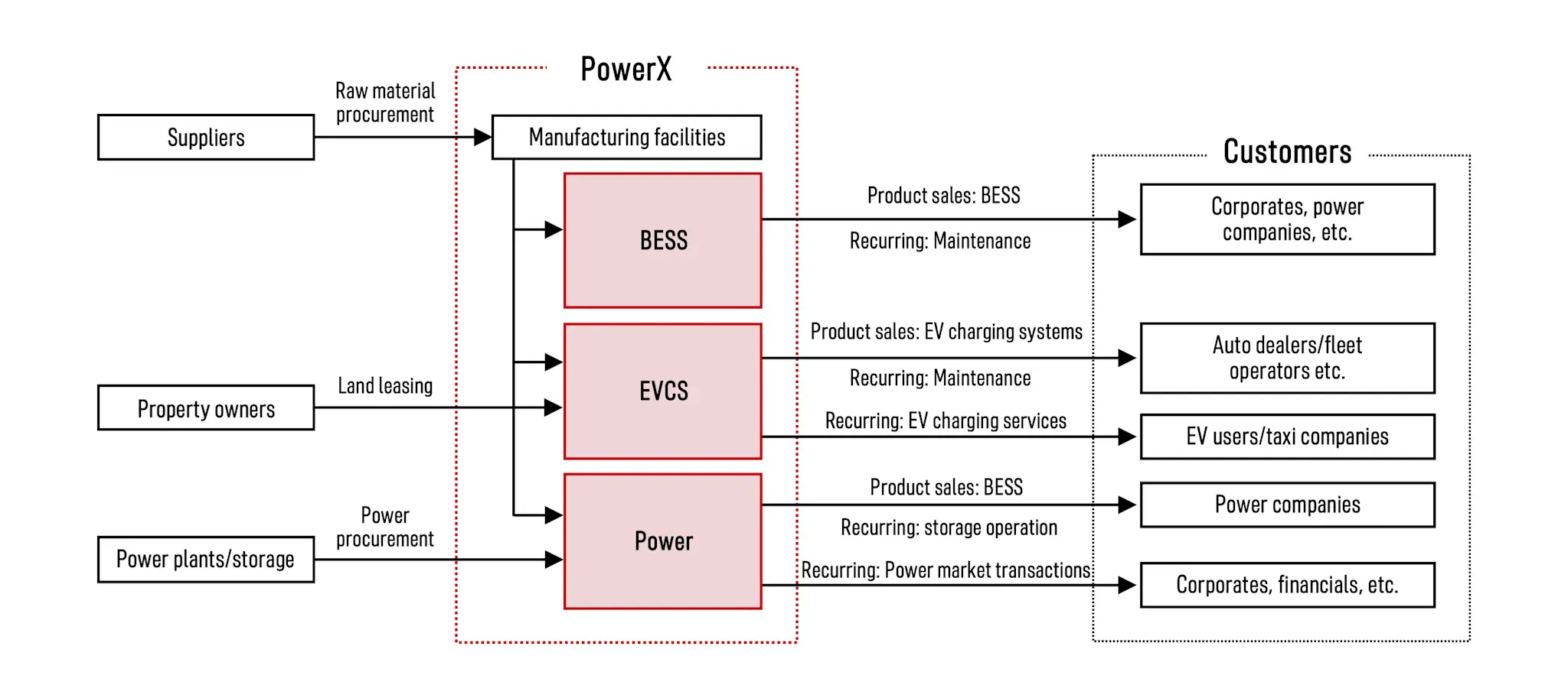 Overview diagram of the PowerX Group showing three core businesses delivering products and recurring energy services from suppliers to various customer segments.