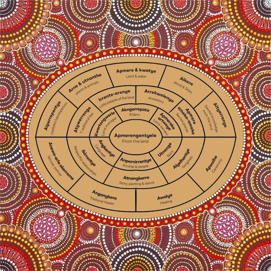 Children's Grounds' 'Country is our Classroom' diagram