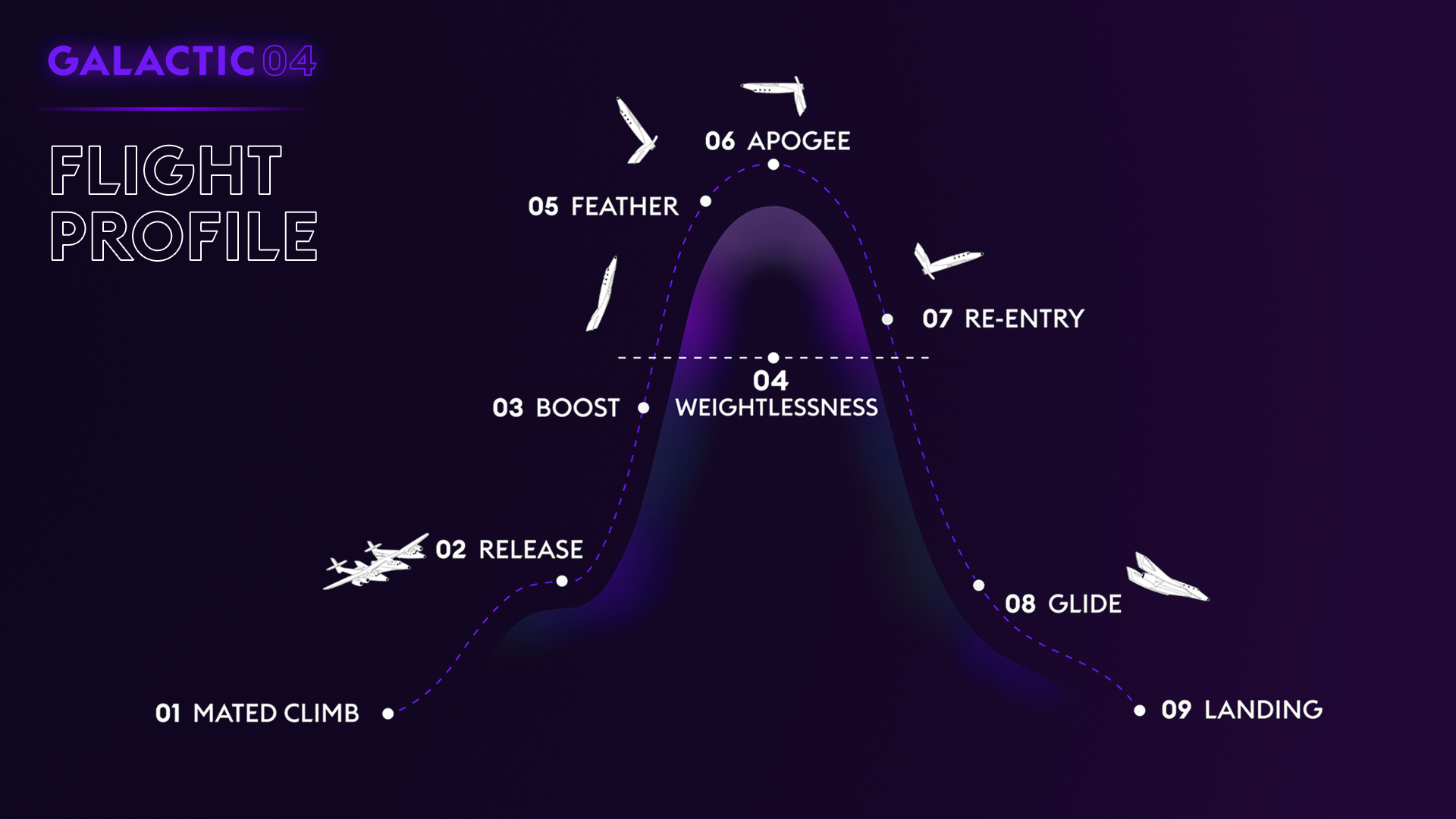 Virgin Galactic's Galactic 04 mission flight profile
