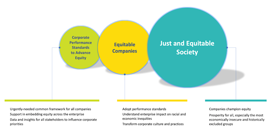 Just & Equitable Society