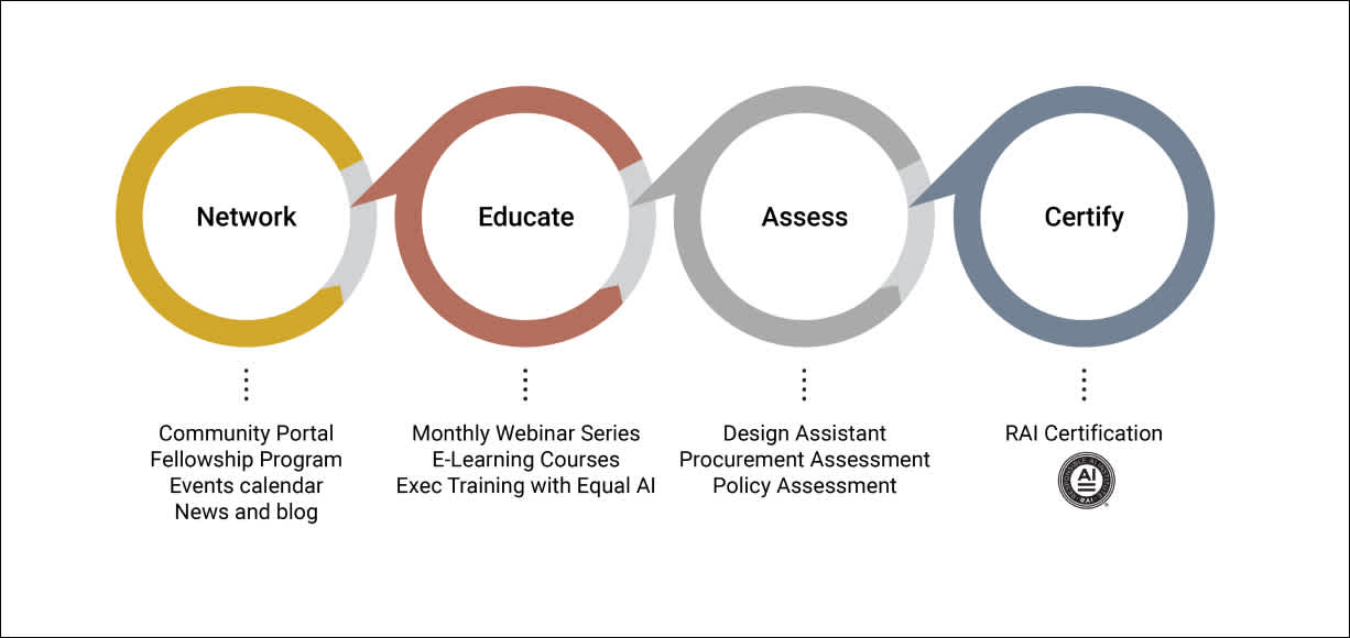 Rai Tools A visual description of the Responsible AI tools