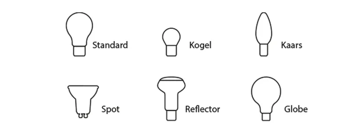Zes soorten lampvormen met namen: Standard, Kogel, Kaars, Spot, Reflector en Globe.