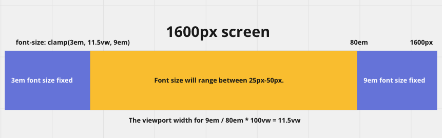 Responsive css clamp example image