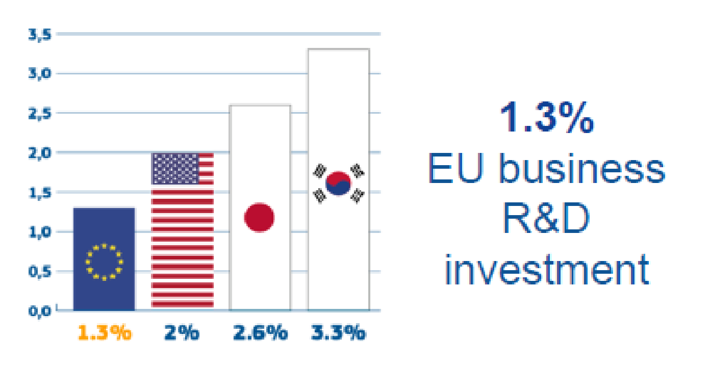 R&D investment