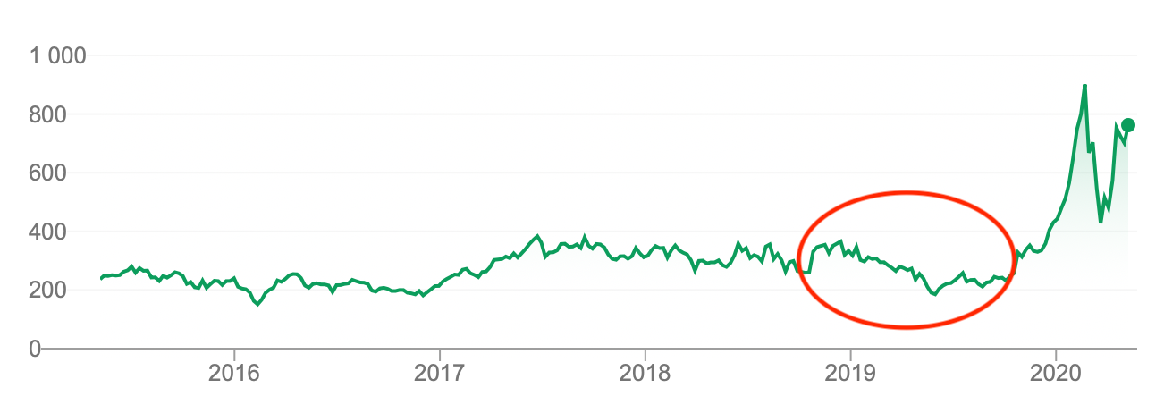 Tesla Stock Price in time
