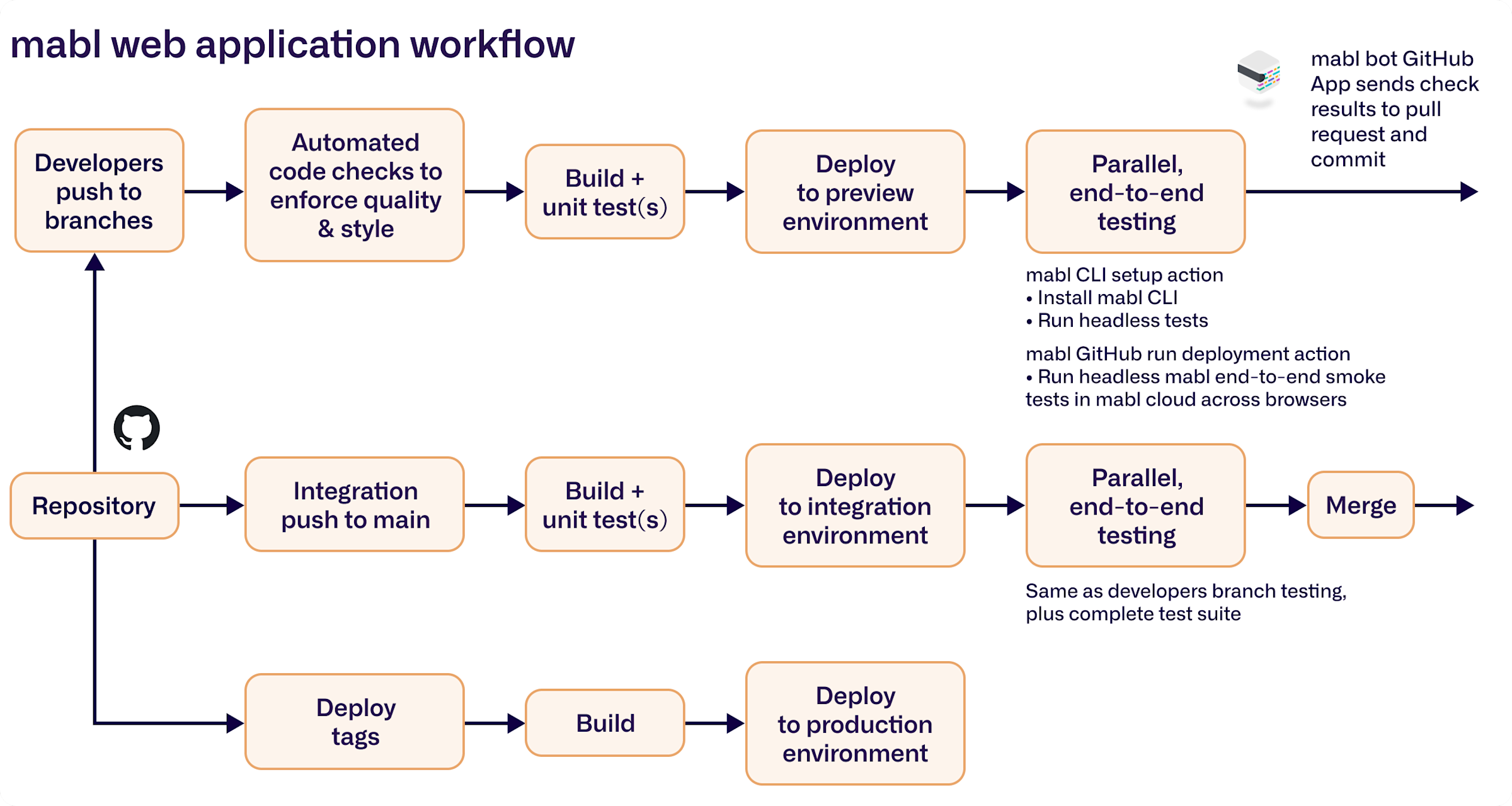 Diagram of mabl web application workflow