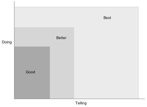 A graph with "Doing" on the Y axis, and "Telling" on the X axis. The more you do and tell, the better.