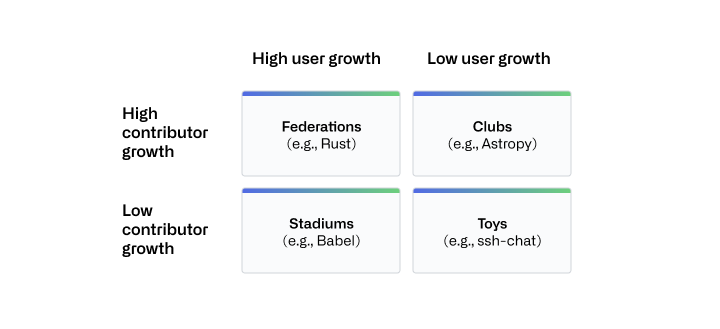 Chart defining Federations like Rust (high contributor and user growth), Clubs like Astropy (high contributor growth, low user growth), Stadiums like Babel (low contributor growth, high user growth), and Toys like ssh-chat (low contributor and user growth)
