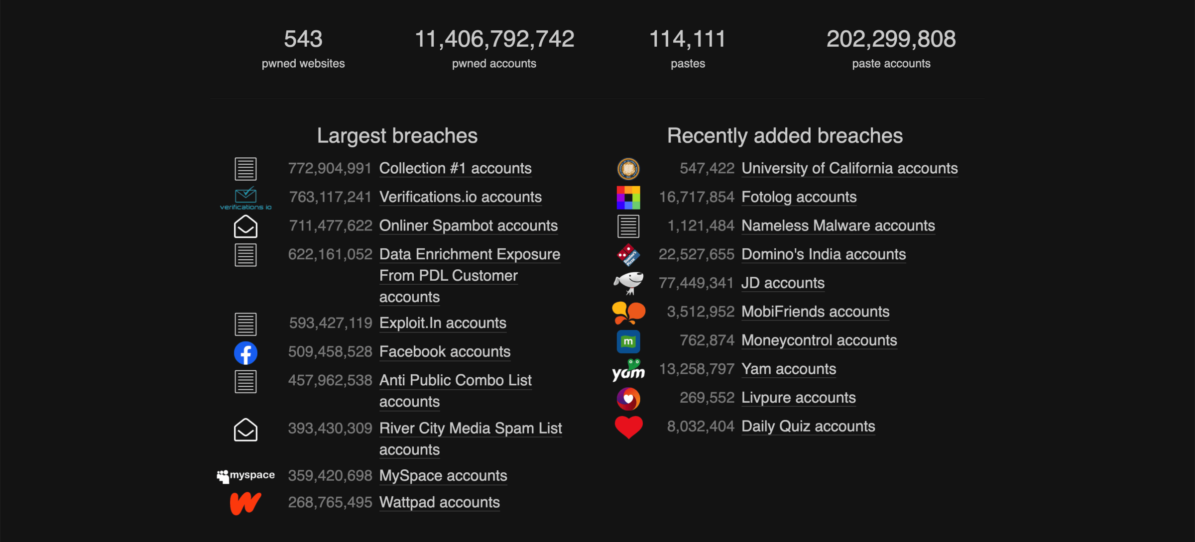 A black screen shows four numbers across the top: 543 pwned websites, 11,406,792,742 pwned accounts, 114,111 pastes, 202,299,808 paste accounts. Under these are two columns: One with the 10 largest breaches, one with 10 of the most recently added breaches