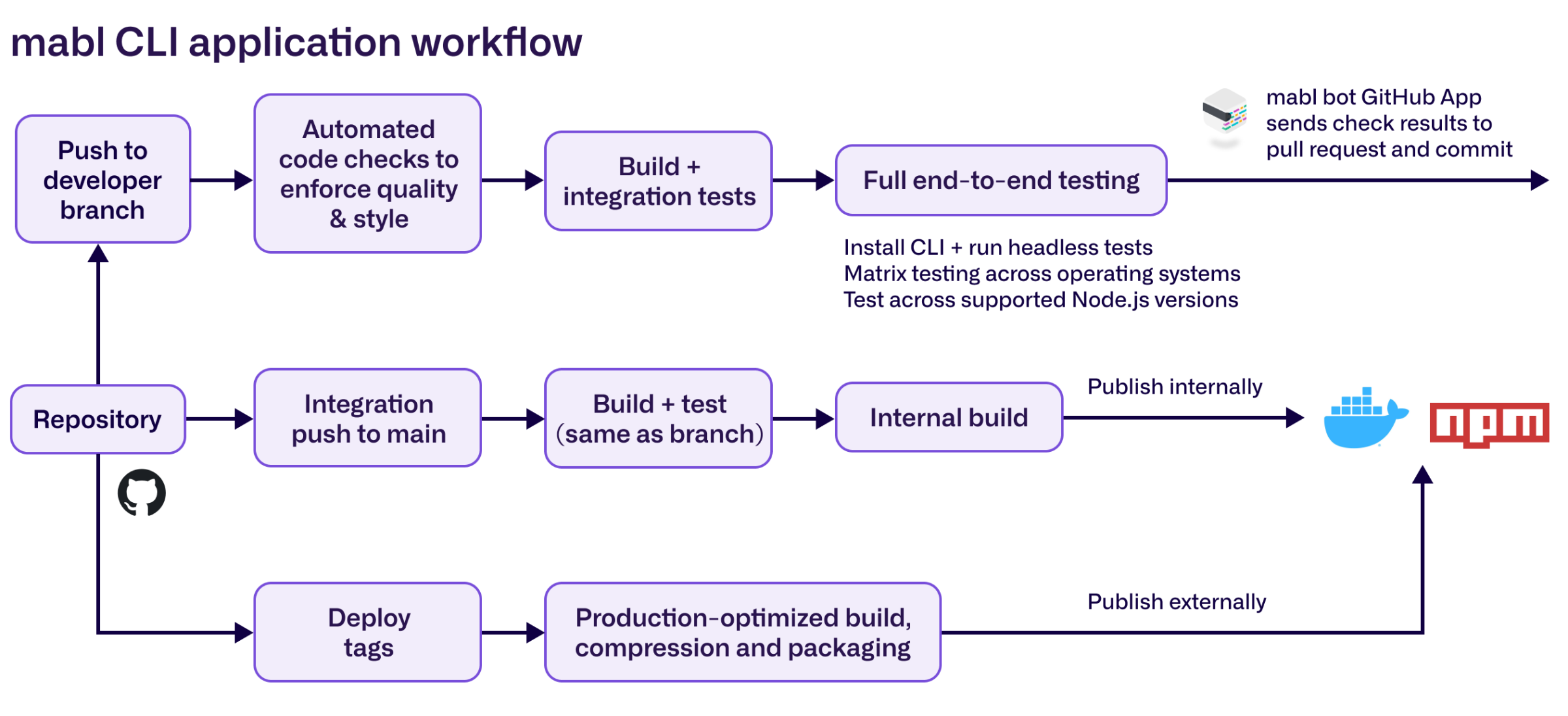 Diagram of mabl CLI application workflow