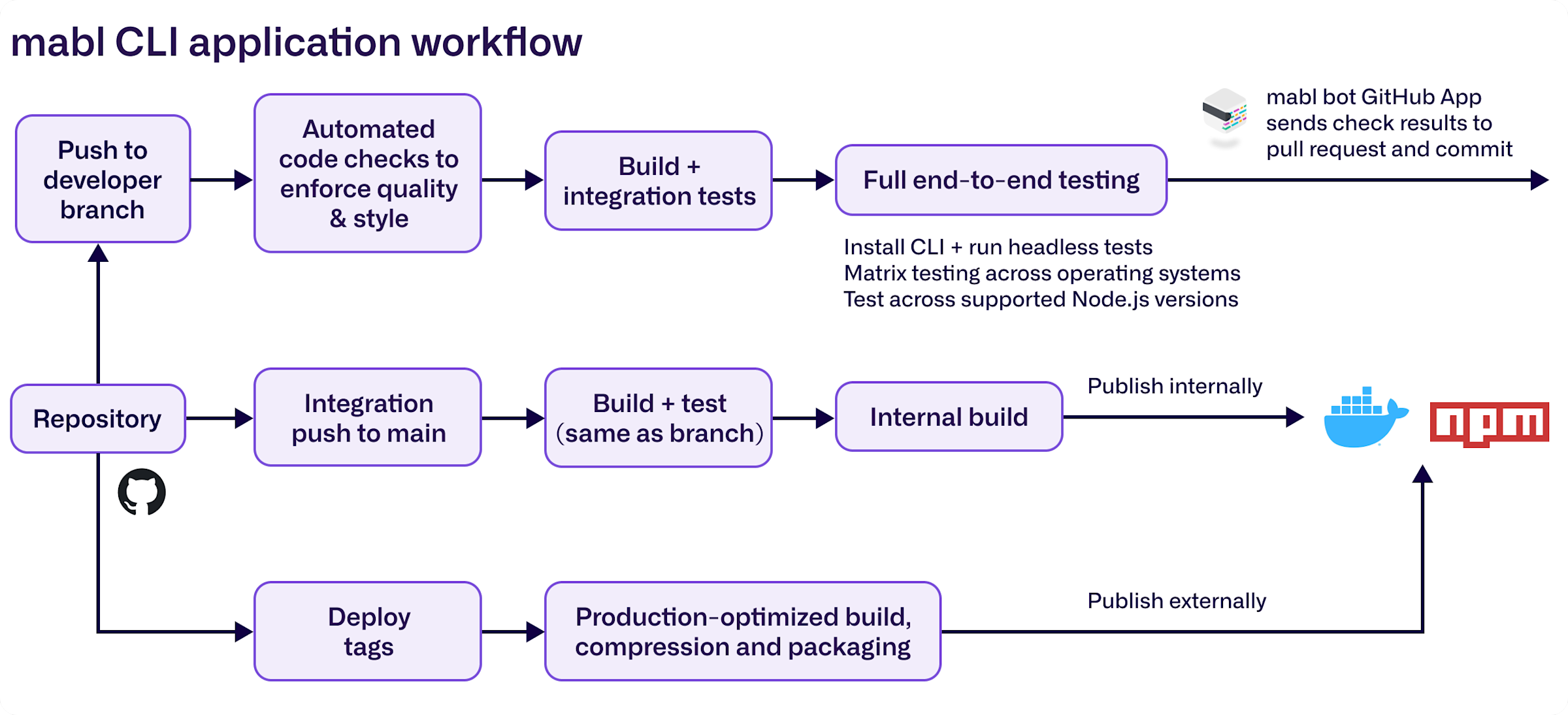 Diagram of mabl CLI application workflow