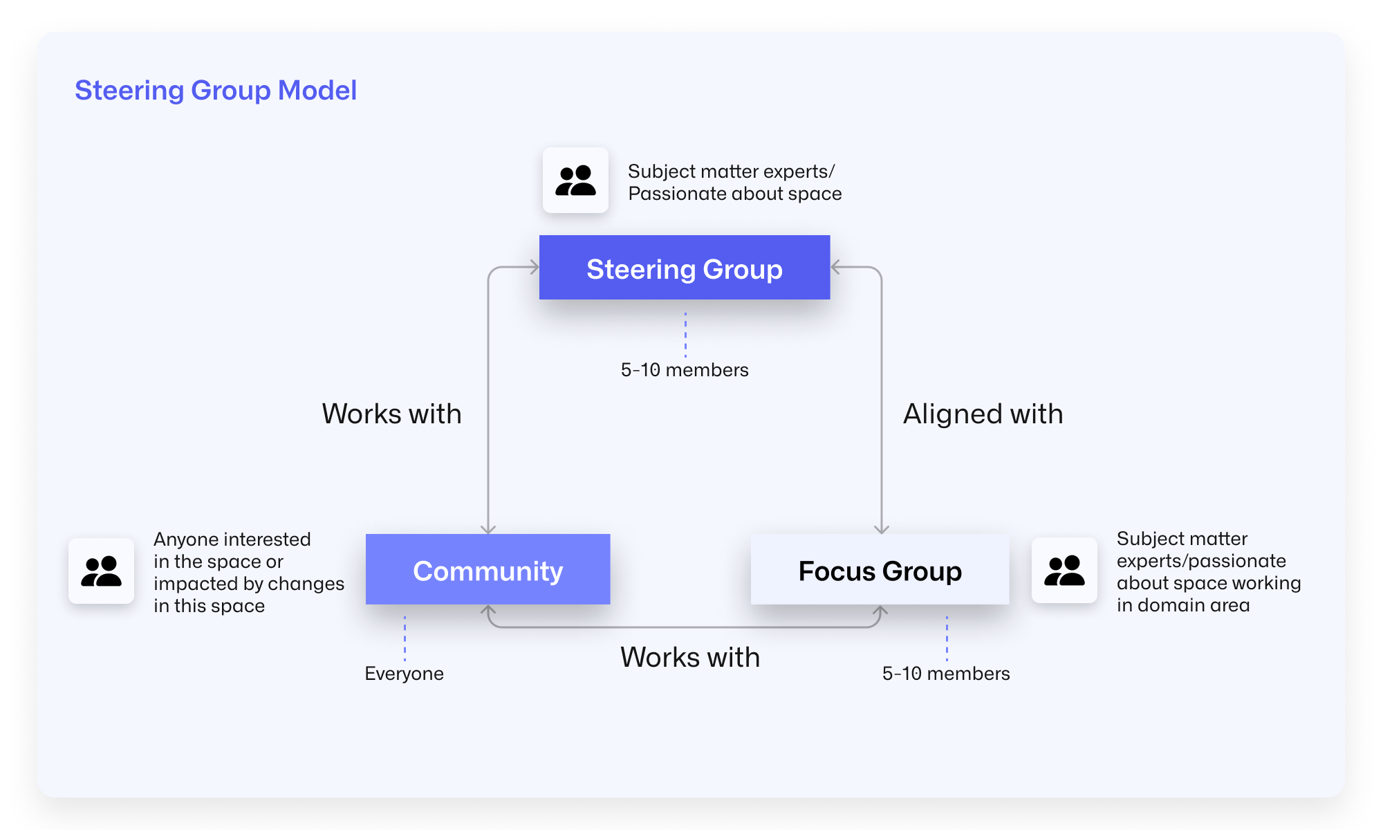 Steering group model 