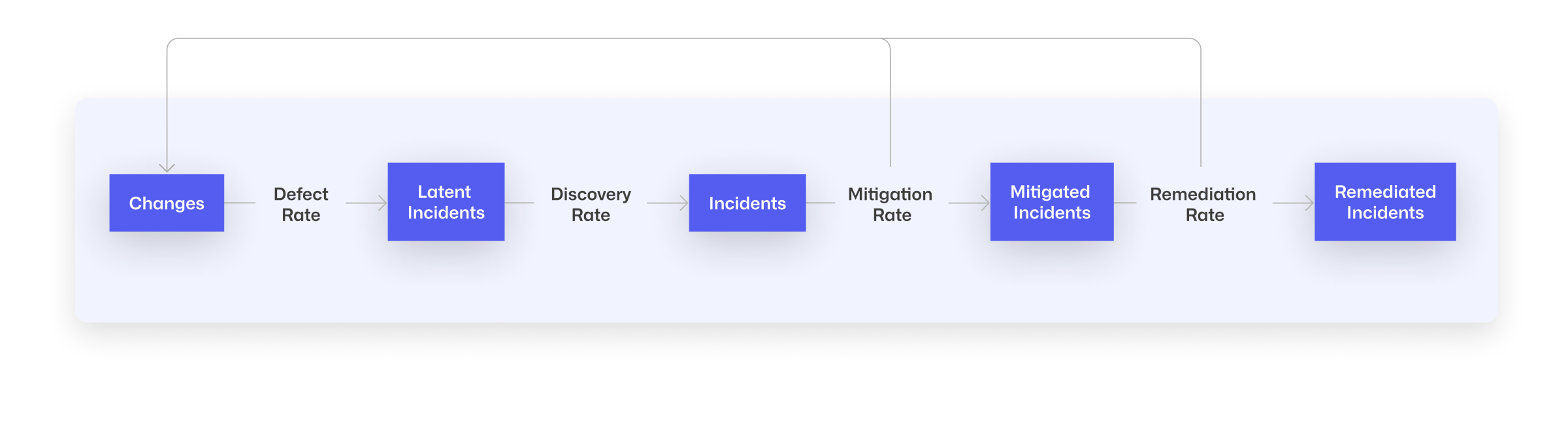 Flow chart starts on left with Changes, then defect rate, latent incidents, discovery rate, incidents, mitigation rate, mitigated incidents, remediation rate, remediated incidents. Remediation rate and Mitigation rate have arrows that point back to Changes