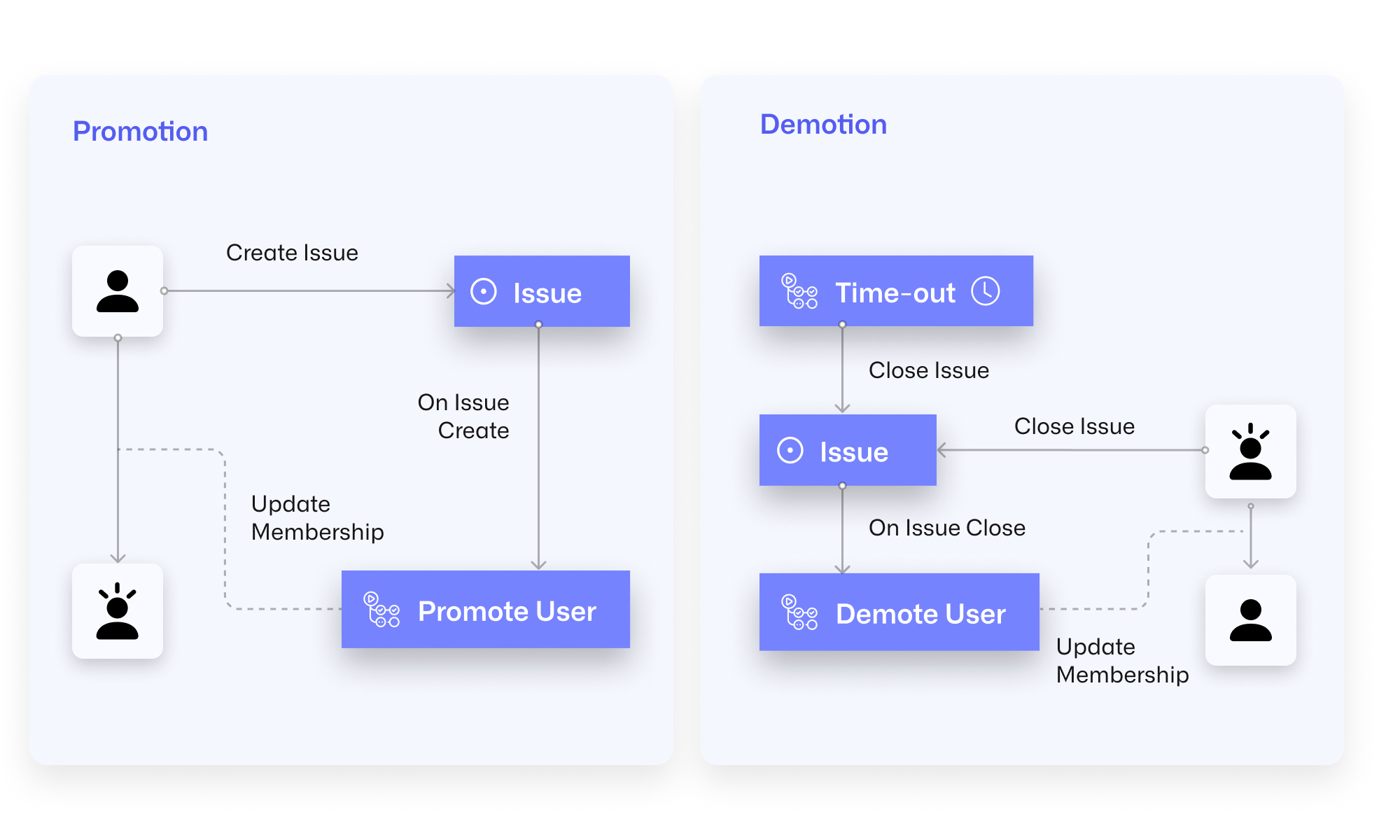 GitHub admin-support action promotion/demotion workflow diagram