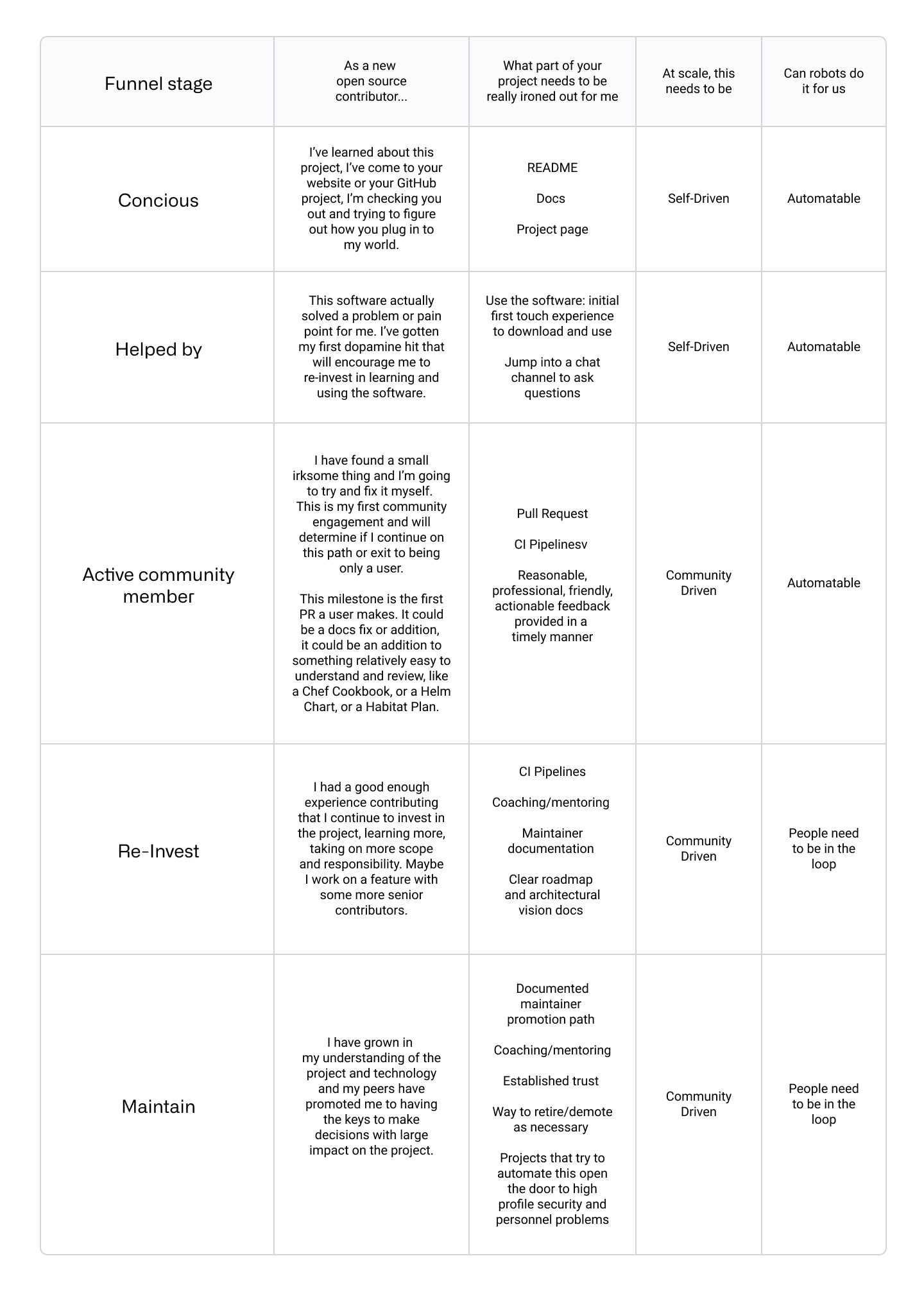 A table that shows each funnel stage of engagement for users of an open source project, including: what new contributors can do, what part of project needs to be ironed out, if it can be self- or community-driven, and if robots can help automate