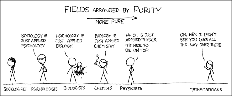 “Purity” cartoon by xkcd with fields arranged by purity, with "more pure" on the right, and a stick figure under each. From the left is the sociologist, psychologist, biologist, chemist, physicist, finally, substantially farther over, the mathematician