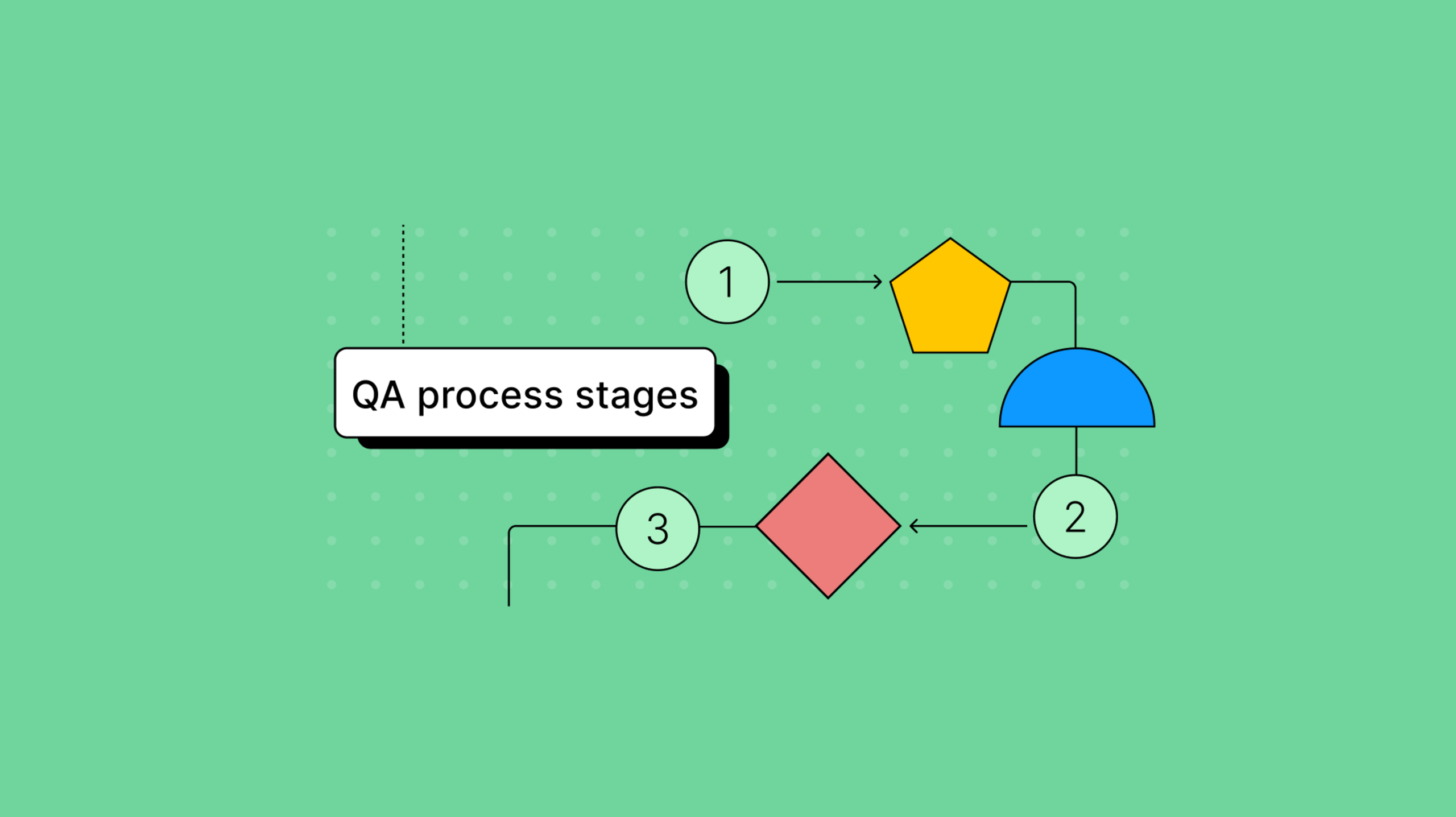 Shapes representing the vital steps in a QA process