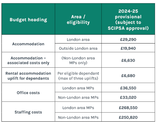Budget table 02