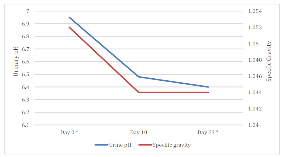 Table 1.0: Urinary pH graph