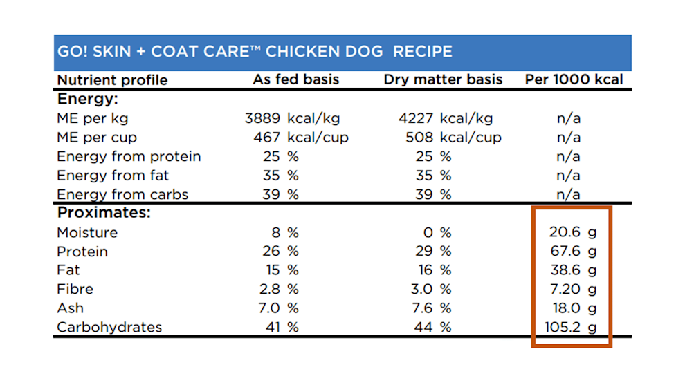 This column shows you the amount of each nutrient your pet would consume if they were to eat 1000 calories of food