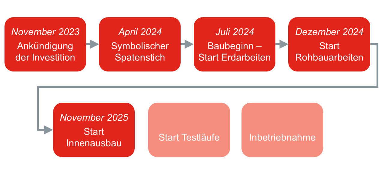 Baufortschritt Grafik Stand 10.02.2026