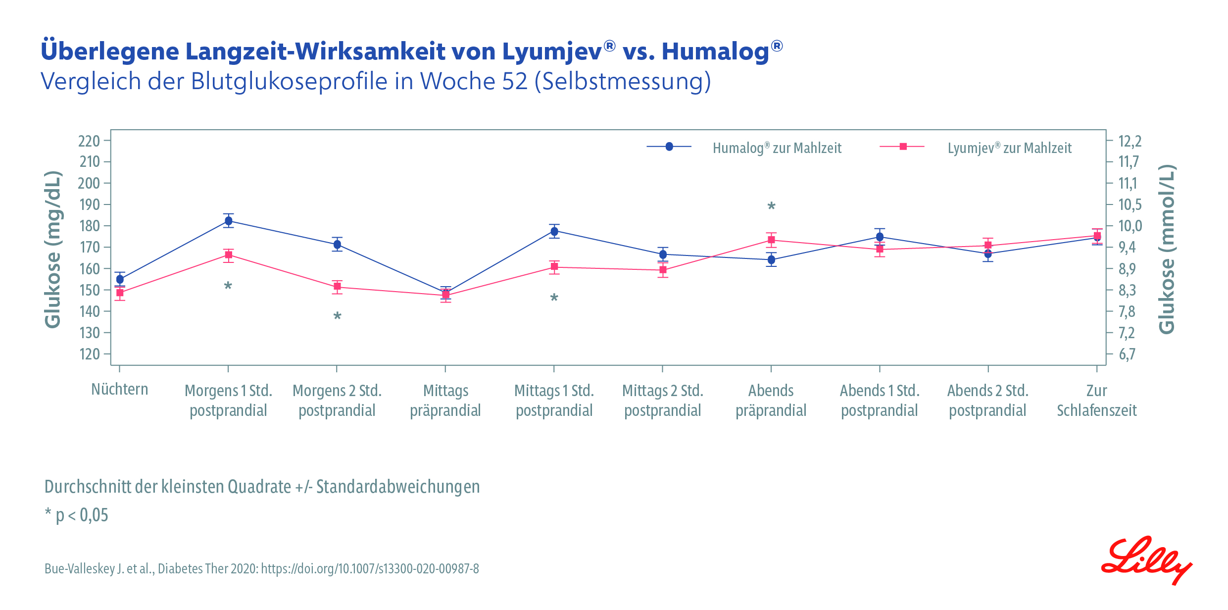 PR-Grafikbild-Langzeit-Wirksamtkeit-von-Lyumjev