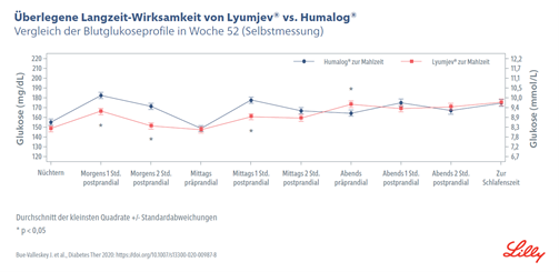 PR-Grafikbild-Langzeit-Wirksamtkeit-von-Lyumjev