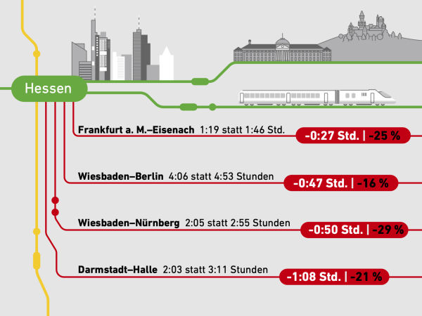 Die Zeitersparnis auf Strecken ab Hessen: Frankfurt a.M.-Eisenach in 1:19 statt 1:46 Stunden, Wiesbaden-Berlin in 4:06 statt 4:53 Stunden, Wiesbaden-Nürnberg in 2:05 statt 2:55 Stunden und Darmstadt-Halle in 2:03 statt 3:11 Stunden.