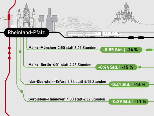 Die Zeitersparnis auf Strecken ab Rheinland-Pfalz: Mainz-München in 2:50 statt 3:45 Stunden, Mainz-Berlin in 4:01 statt 4:45 Stunden, Idar-Oberstein-Erfurt in 3:34 statt 4:15 Stunden und Gerolstein-Hannover in 4:03 statt 4:32 Stunden.