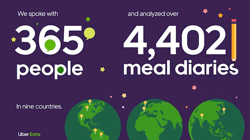 Uber Eats research infographic