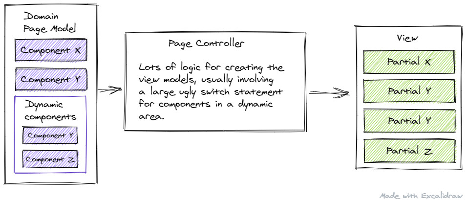 Controller code logic
