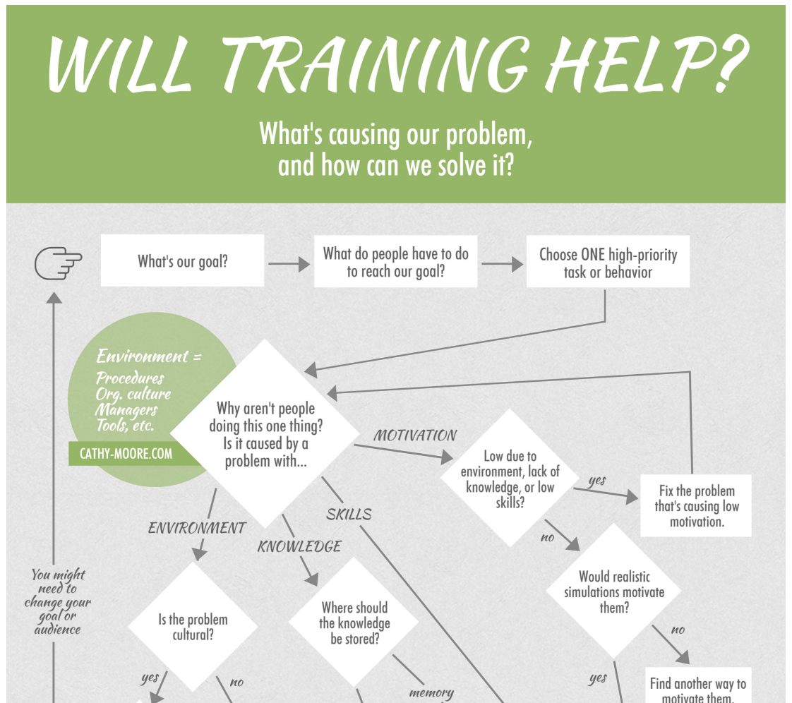 Is training really the answer? Ask the flowchart.