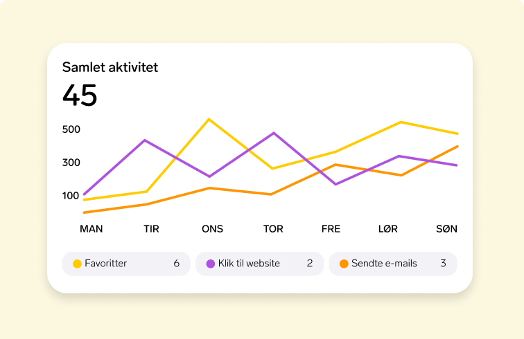 Aktivitetsgraf der viser ugentlige data for favoritter, website-klik og sendte e-mails med samlet aktivitetsscore på 45.