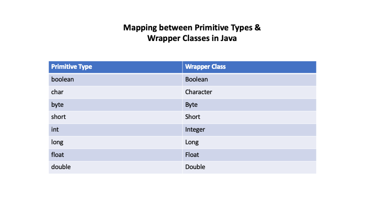Primitive Types vs Wrapper Classes in Java