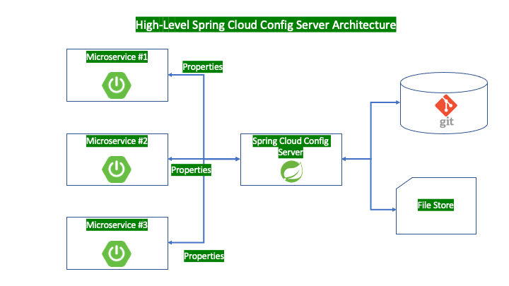 Spring Cloud Config Server Architecture
