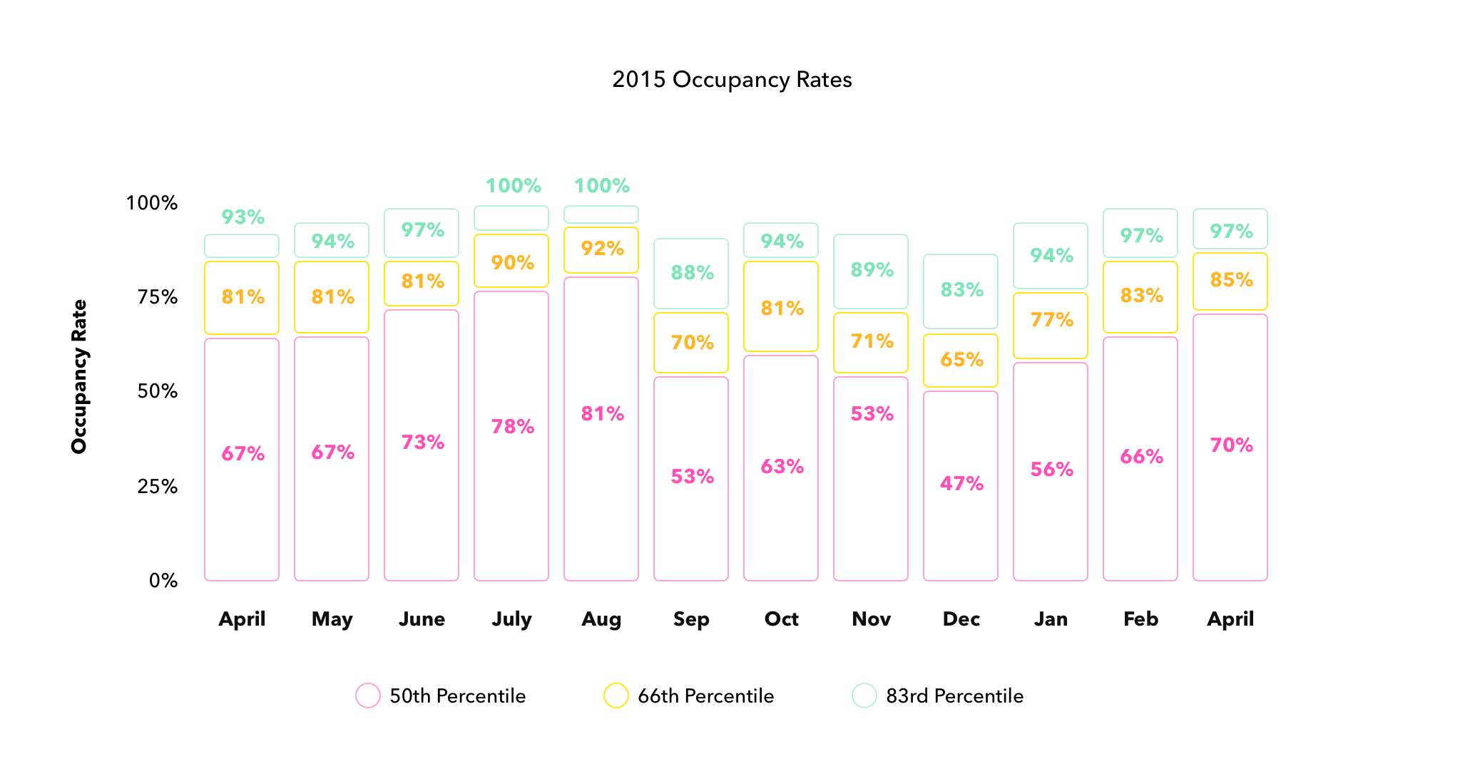 Graph showing which months have the highest occupancy rate on Airbnb