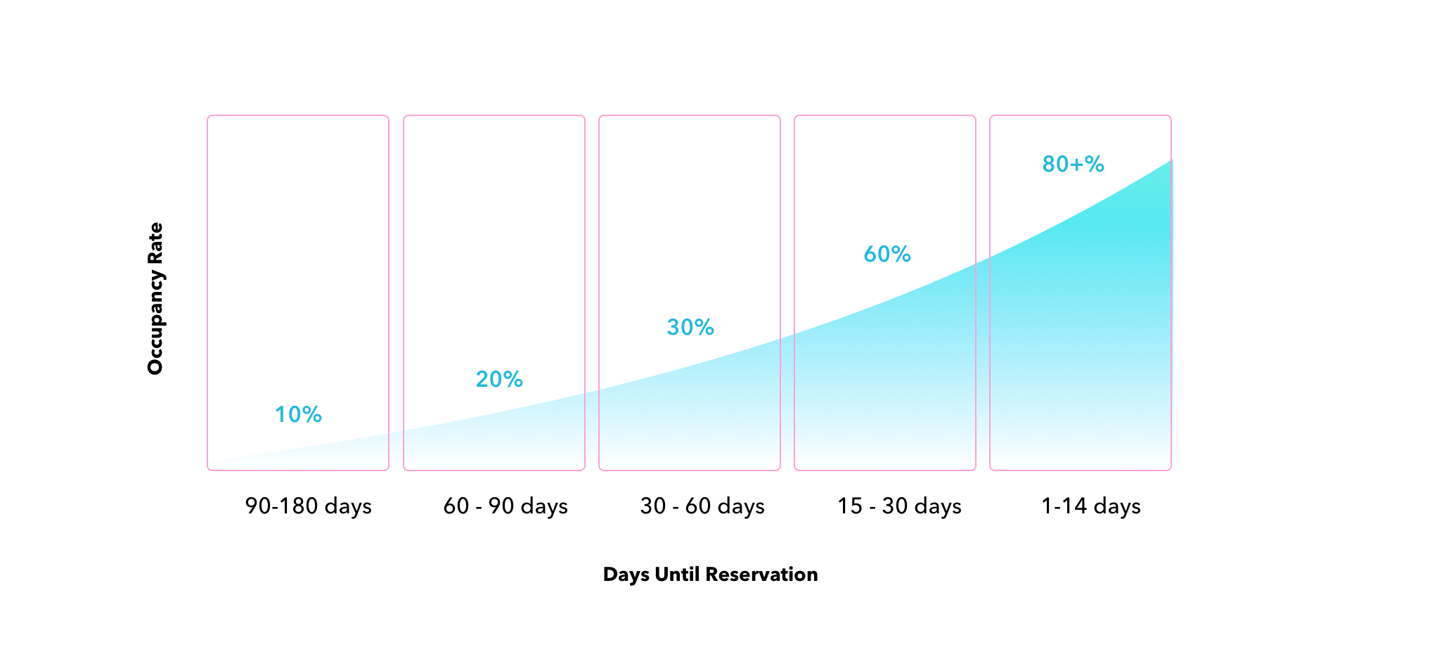 Airbnb occupancy rate leading up to reservation