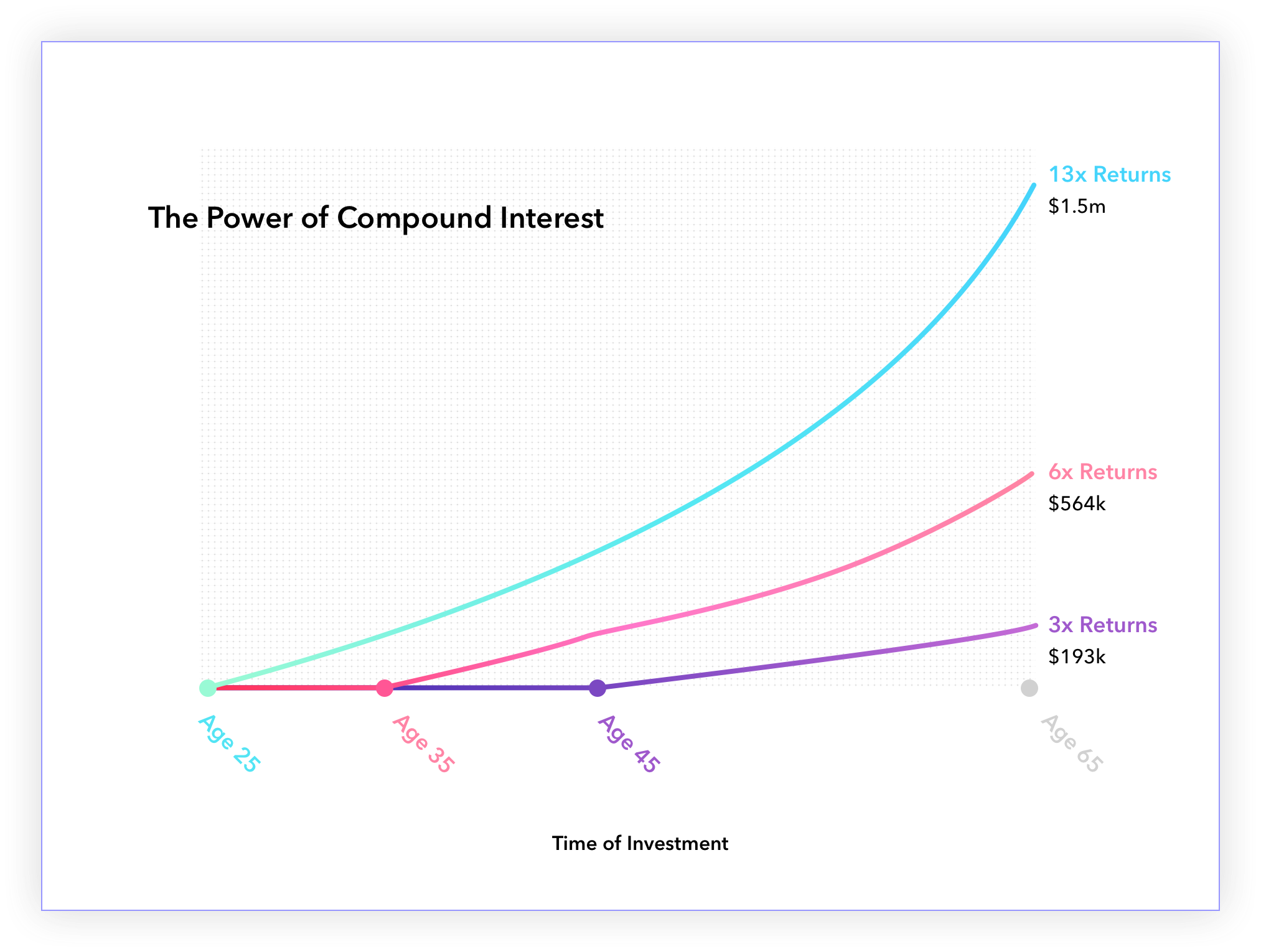 chart Graph showing the power of compounding interest