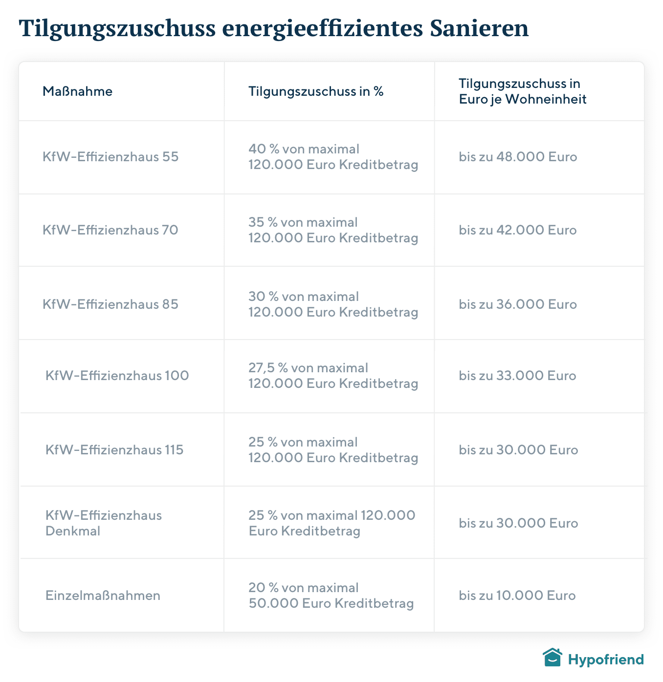 Tilgungszuschuss energieeffizientes Sanieren
