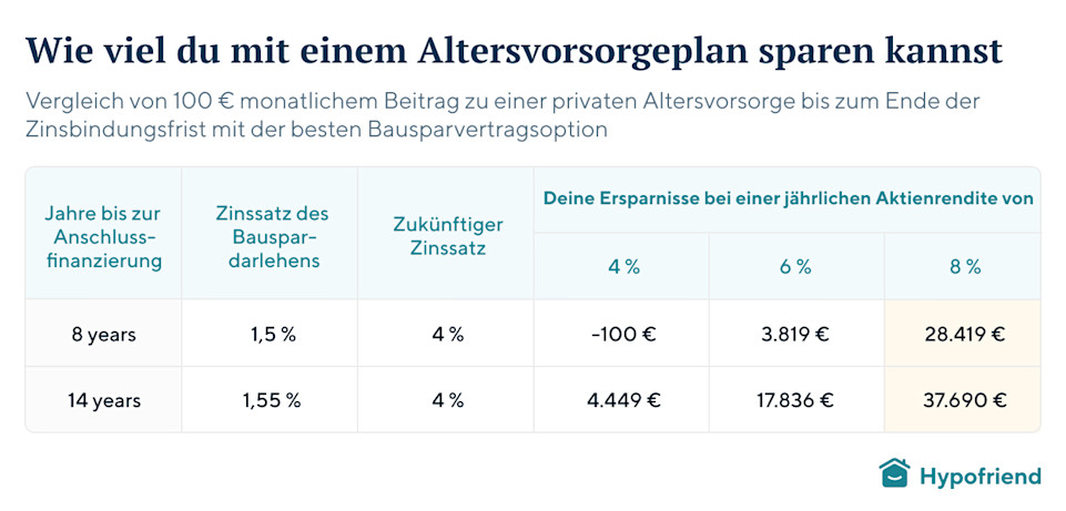 DE bausparvertrag vs private pension plan