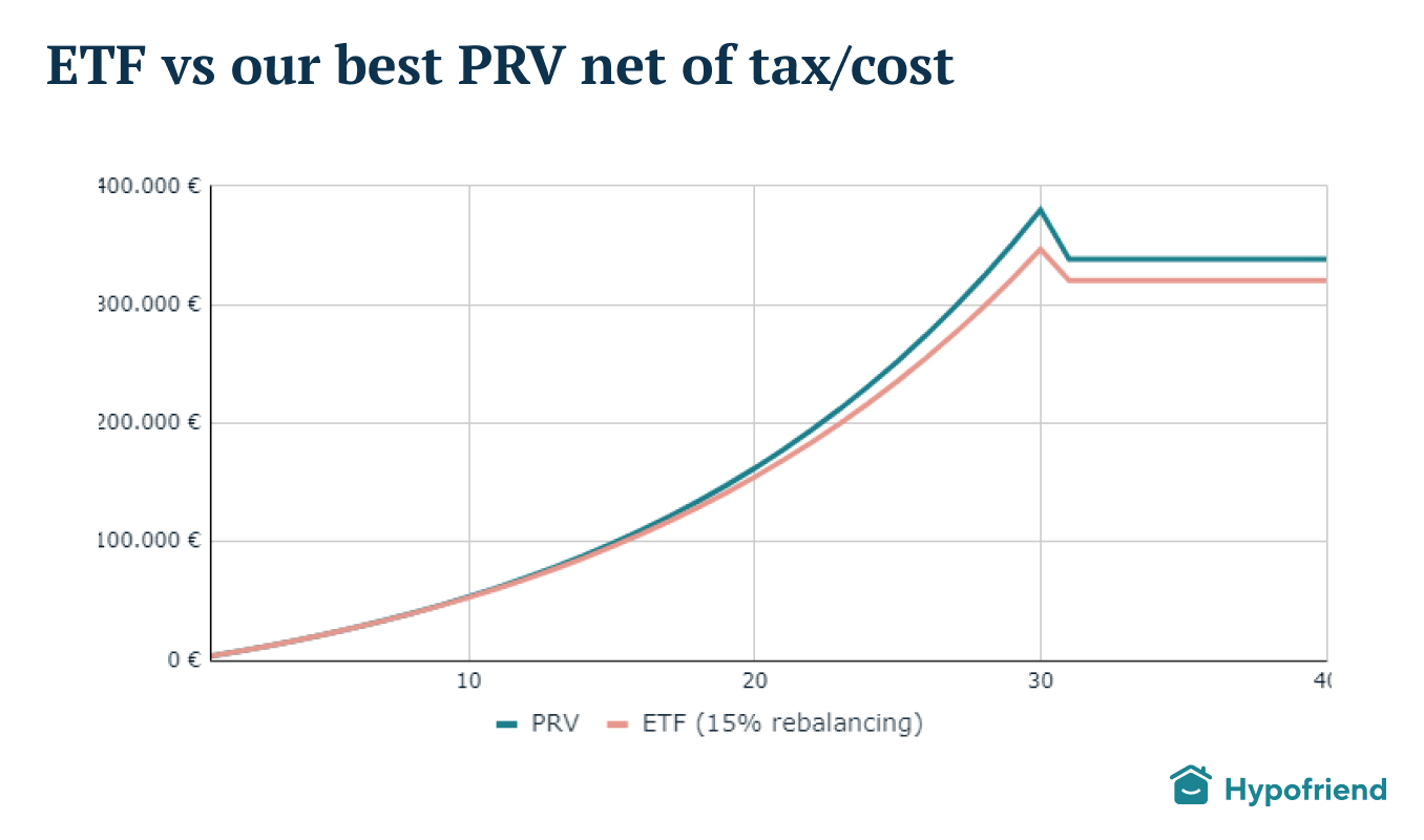 best-prv-ves-etf