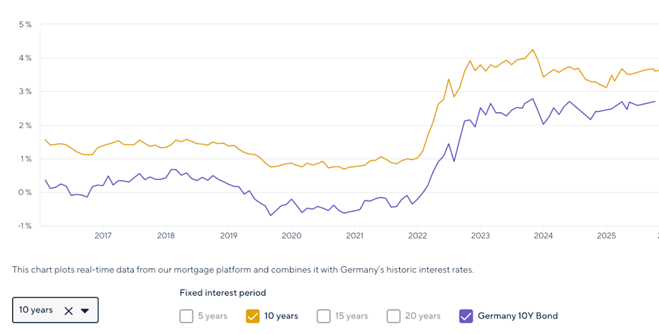 Interest Rate 2025