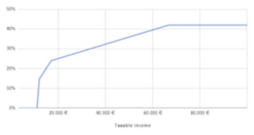 marginal tax to 100k