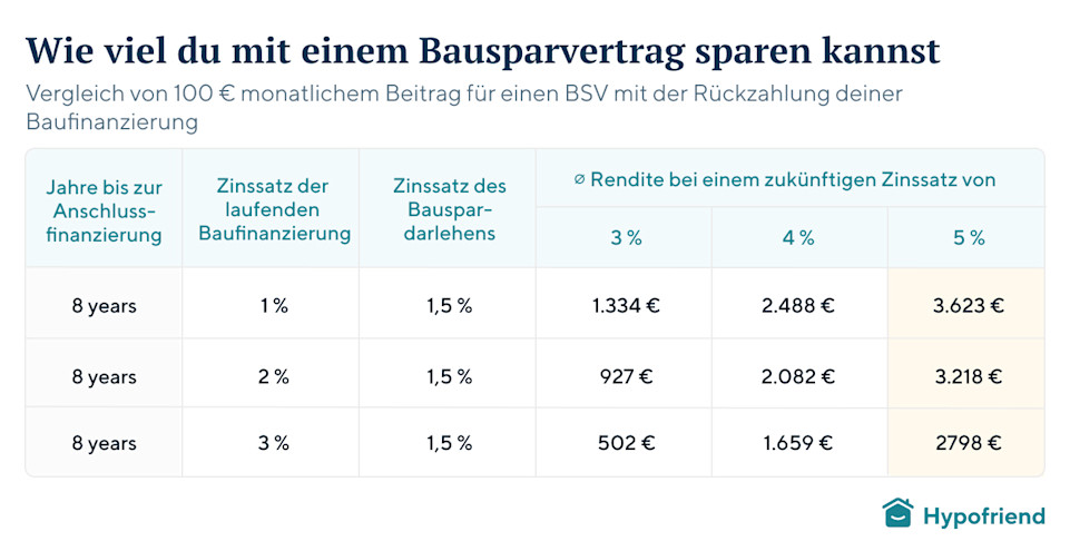 DE bausparvertrag savings