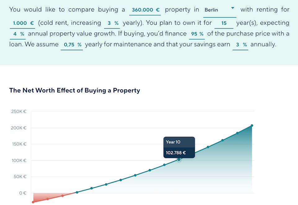 net worth effect of buying a property